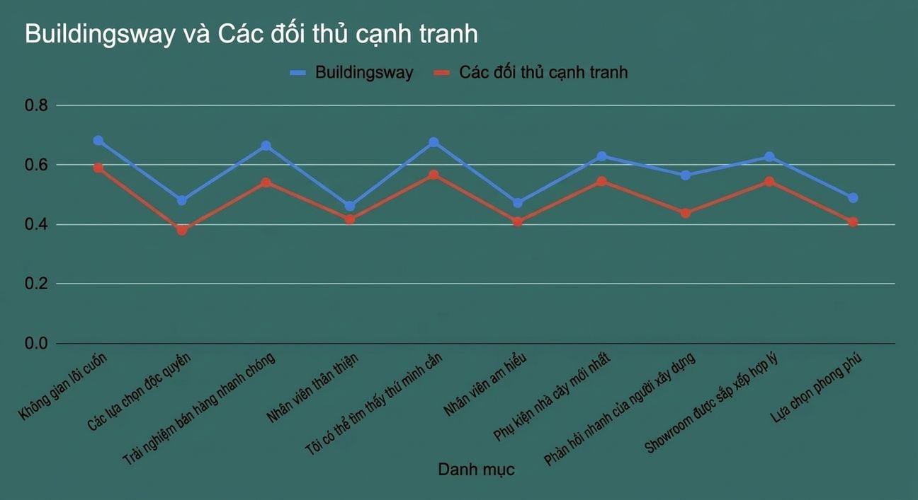 Biểu đồ đường không mang lại thông tin hữu ích