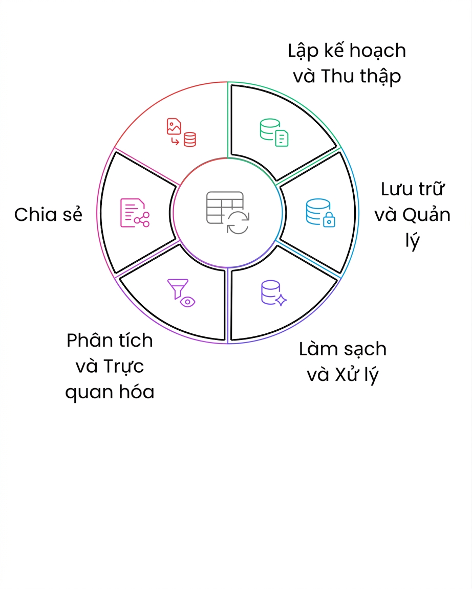 vòng đời dữ liệu chia sẻ