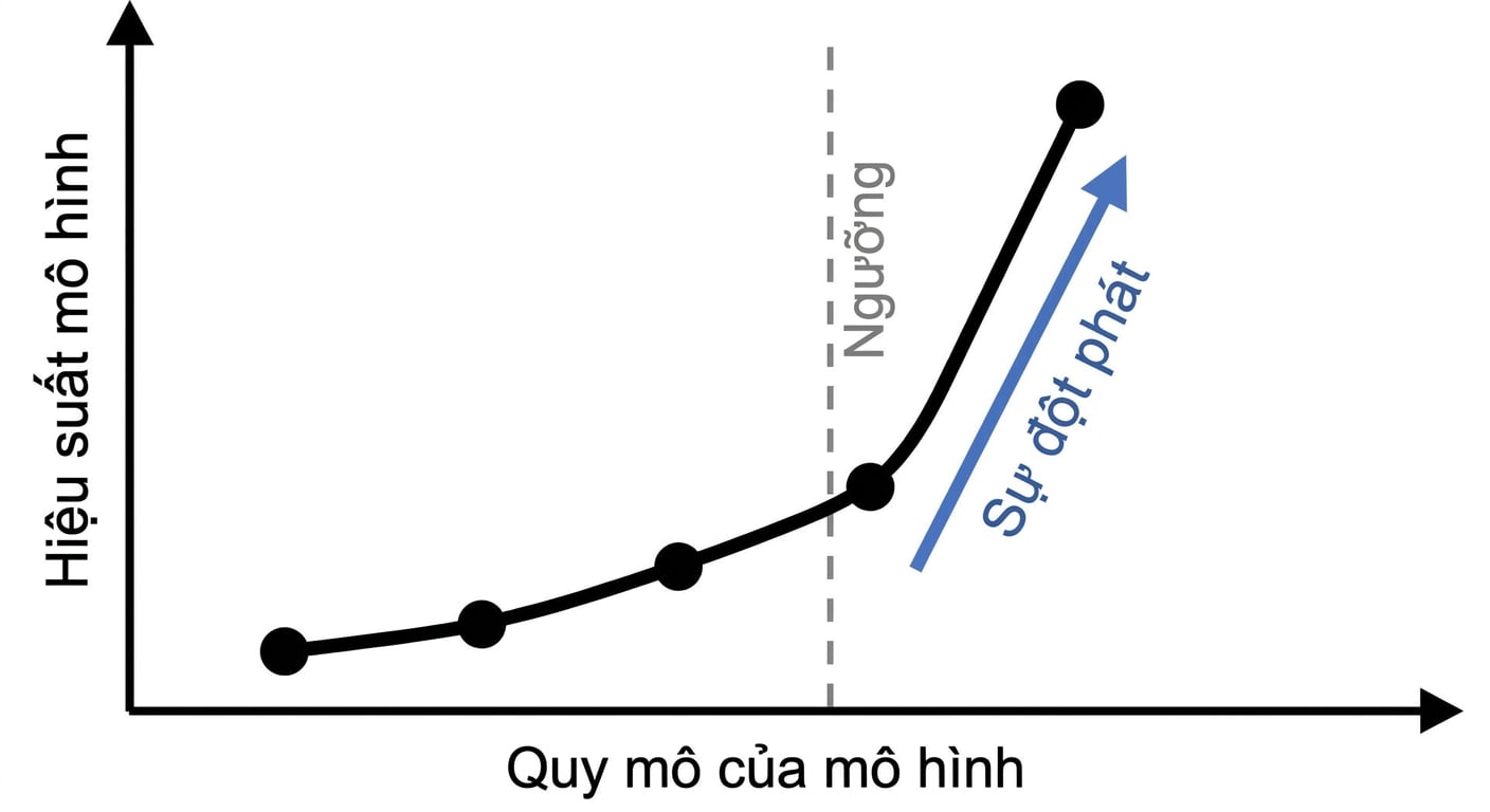 Đồ thị cho thấy mô hình cải thiện đột ngột khi quy mô vượt ngưỡng chuyển tiếp