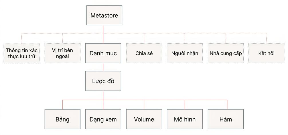 Mô hình dữ liệu Unity Catalog