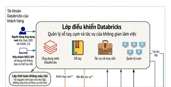 Databricks Control Plane
