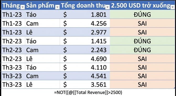 Dữ liệu ví dụ trong Excel cho thấy tạo cột bằng hàm NOT với một biến làm điều kiện