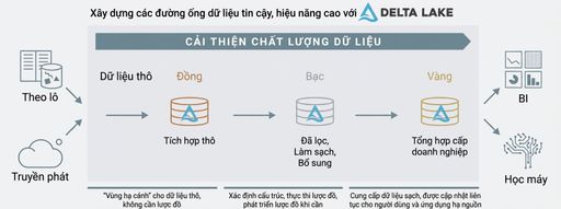 Kiến trúc Huy chương Databricks
