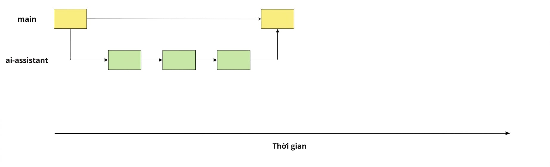 Hợp nhất nhánh ai-assistant trở lại nhánh main