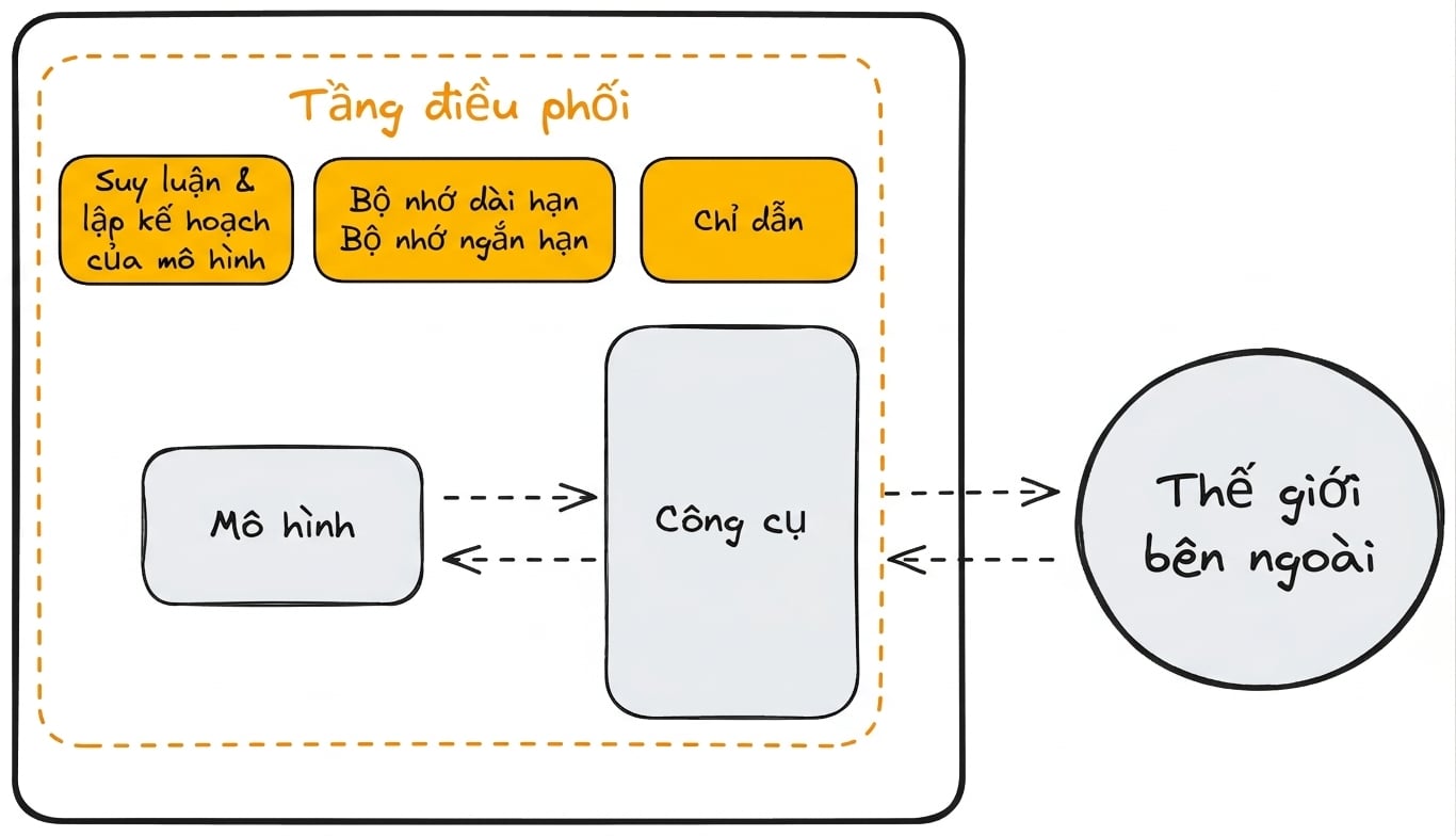 detailed_orchestration