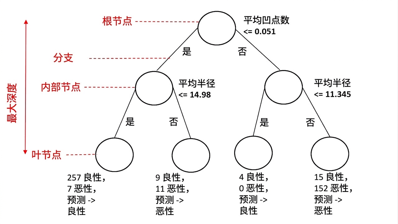 已标注的决策树