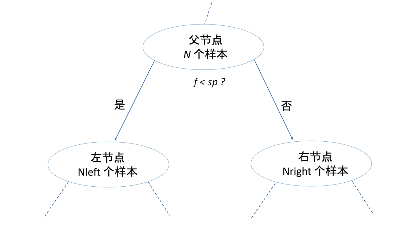 信息增益示意图
