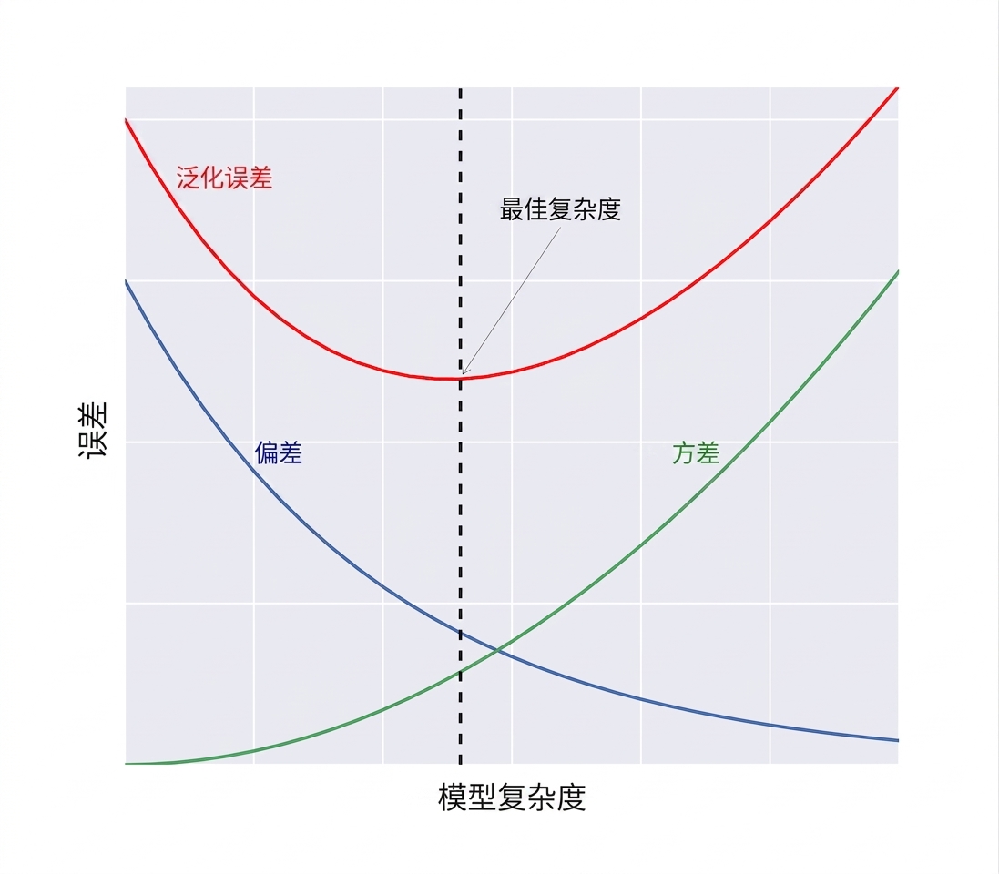 泛化误差分解