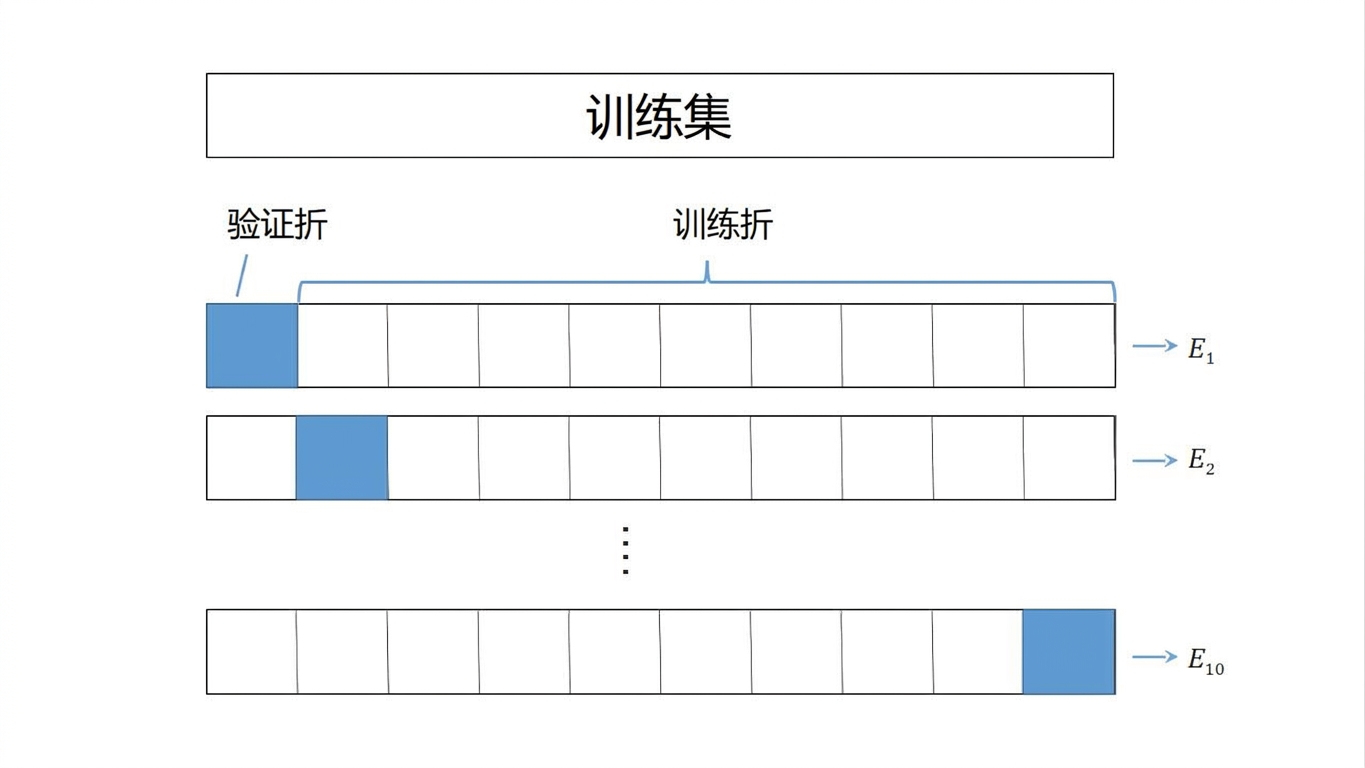 K 折交叉验证