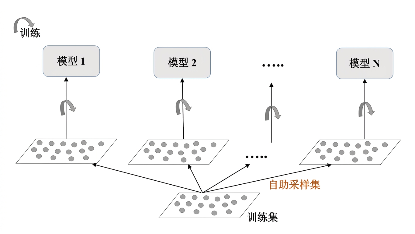 Bagging 训练
