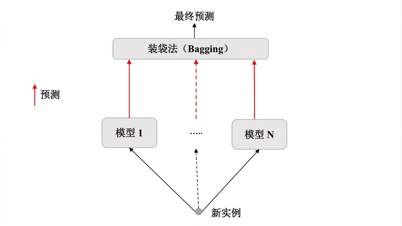 Bagging 预测