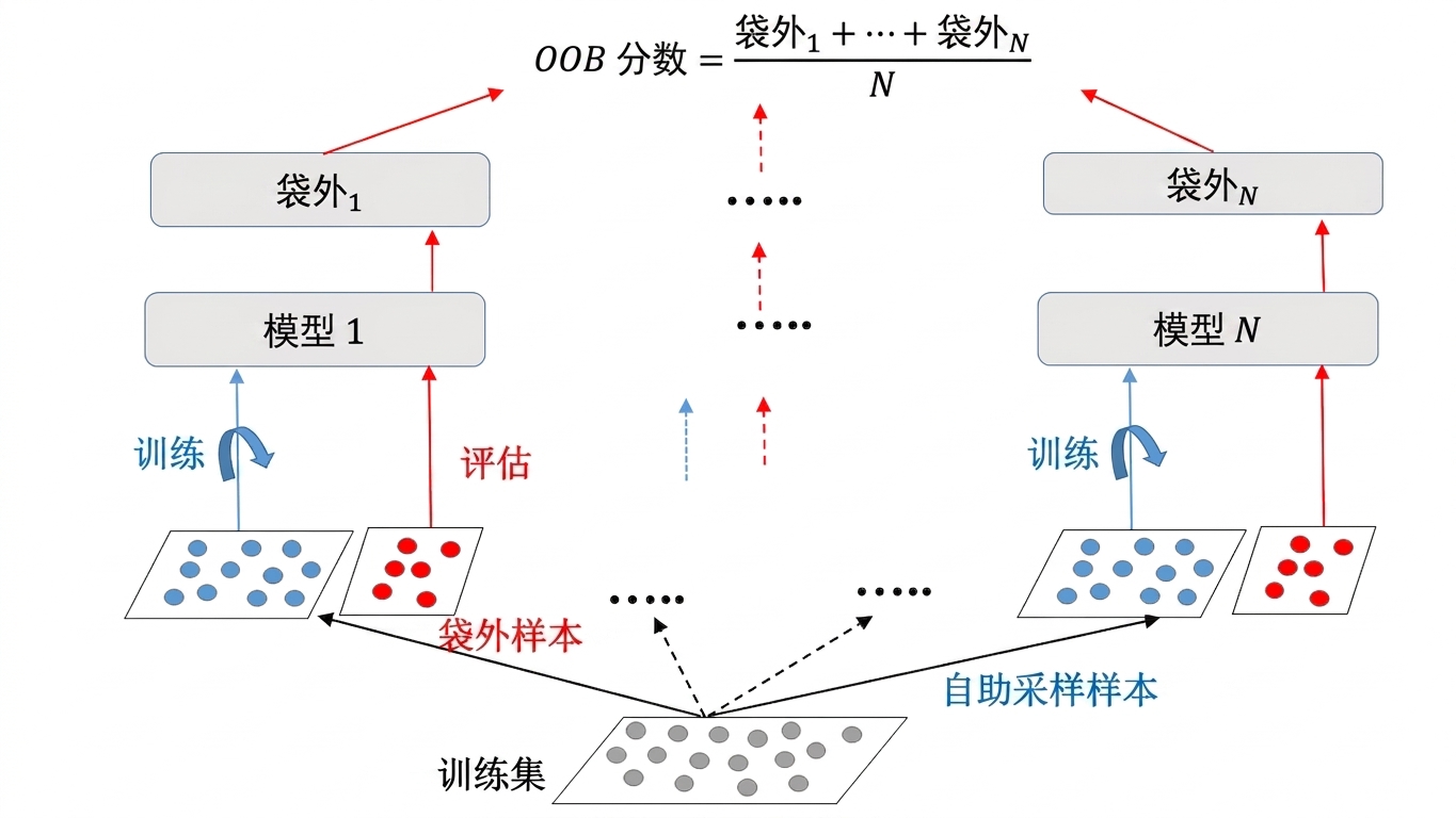 袋外评估