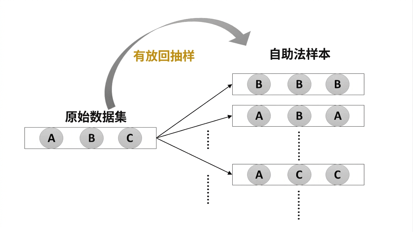 自助法