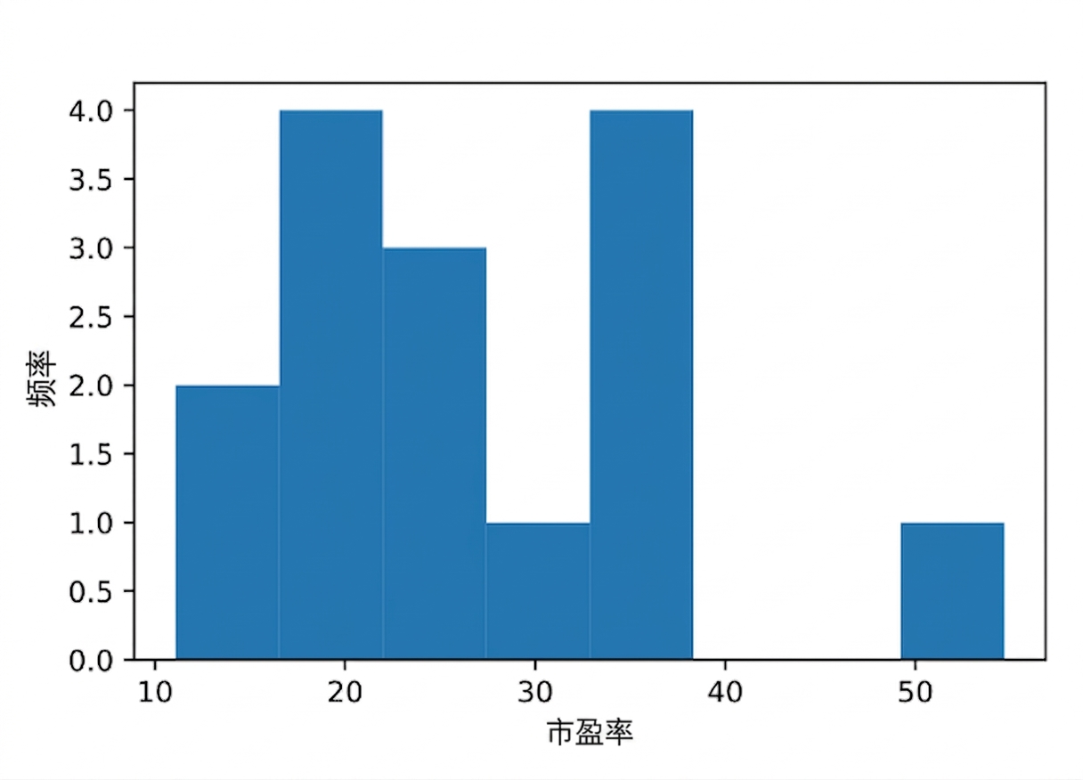 A histogram of P/E ratio frequencies. Most values are below forty, but one value is above fifty.
