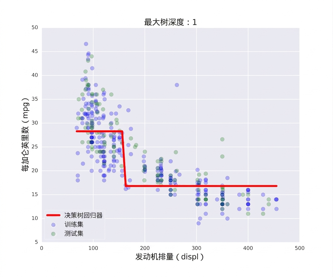 欠拟合