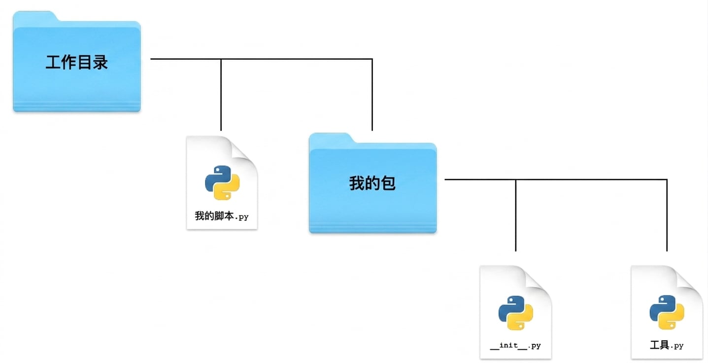 包结构