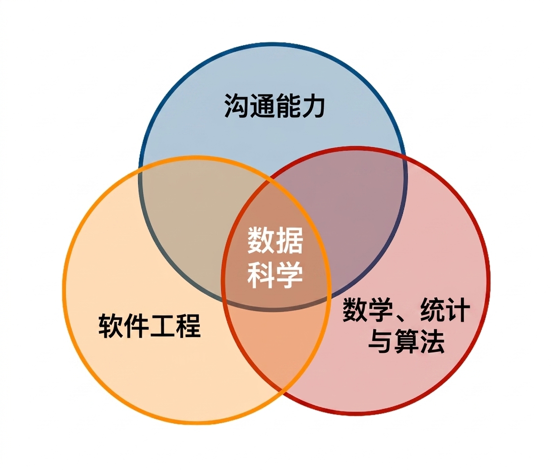 数据科学维恩图