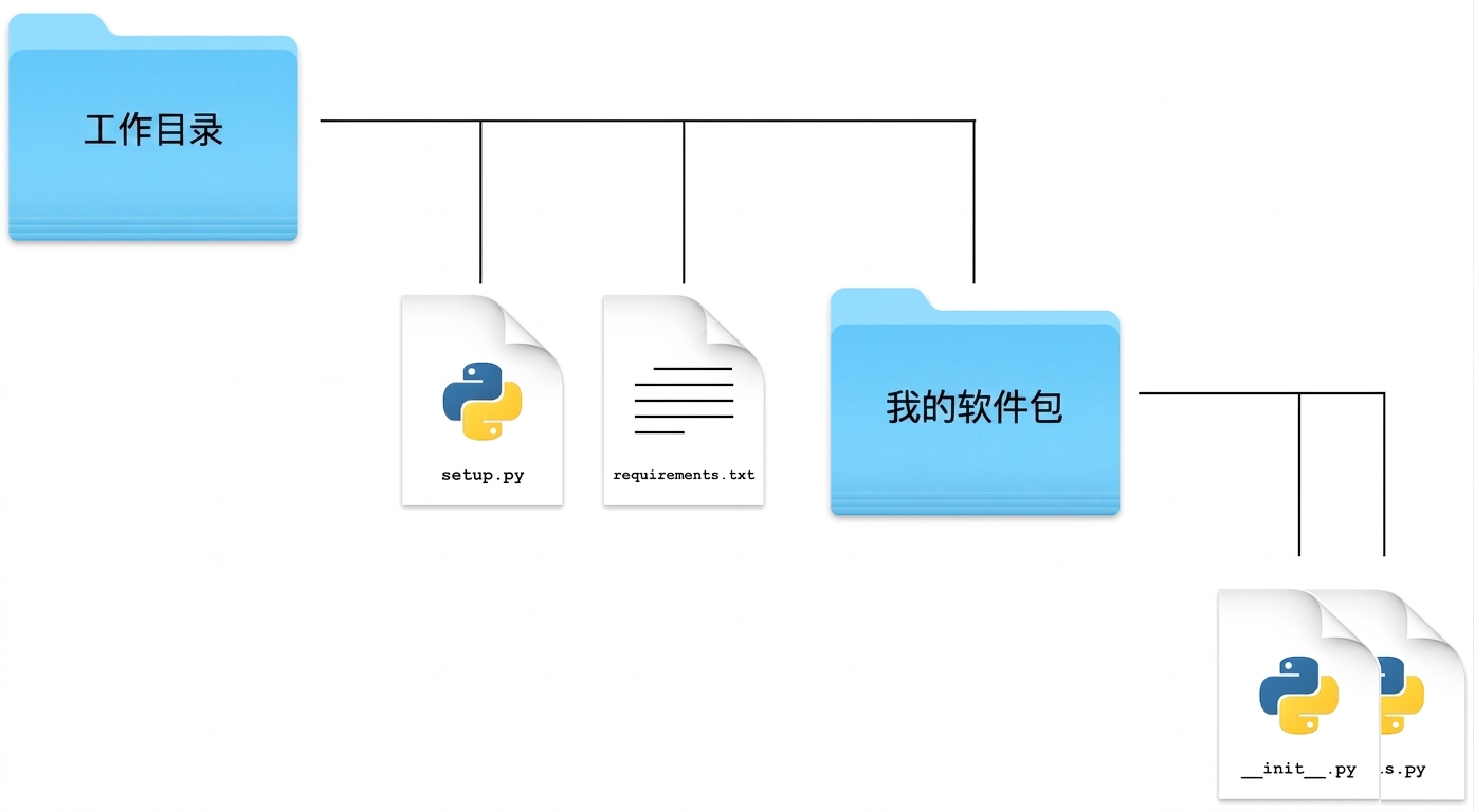 包结构