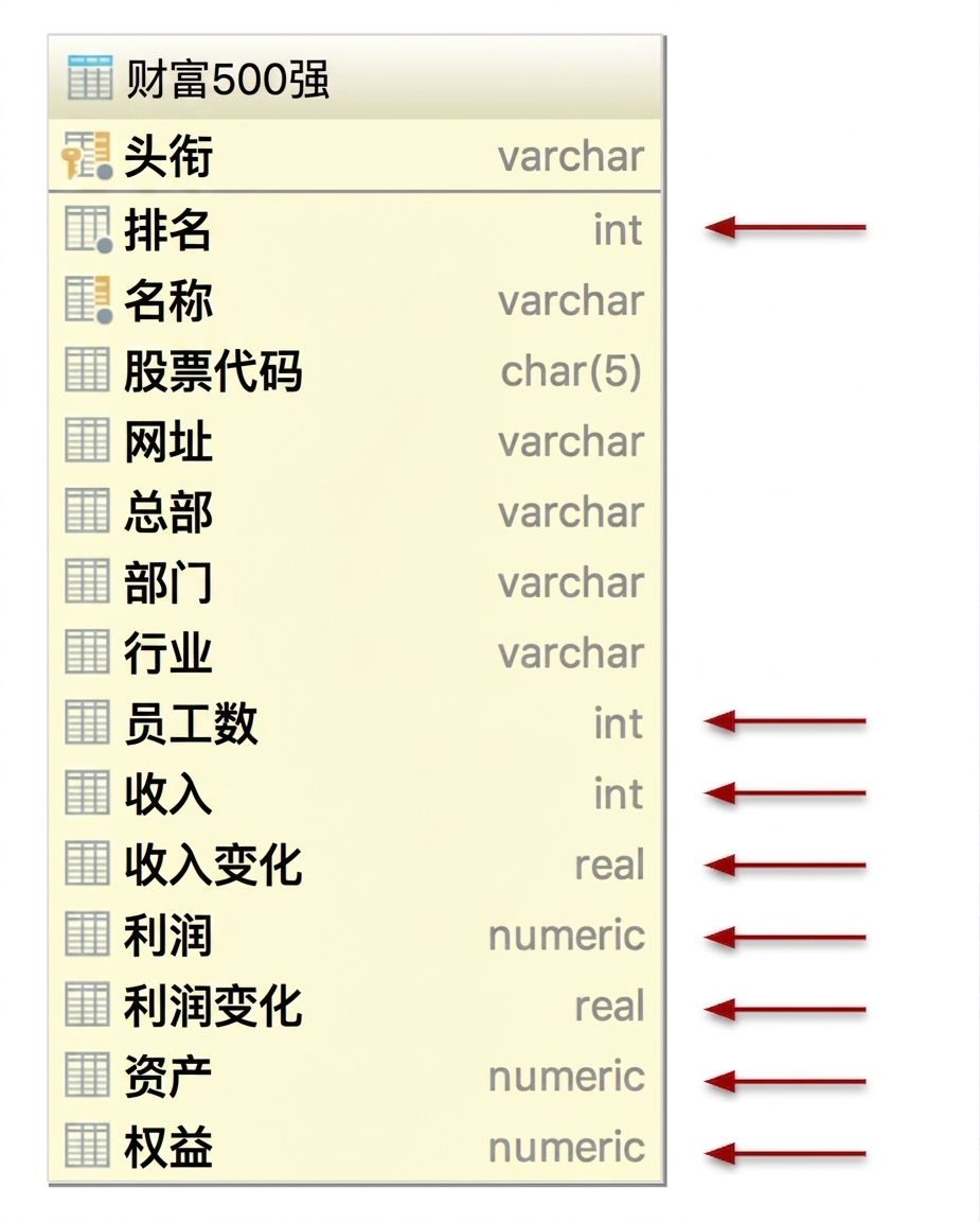 财富 500 强数据库表
