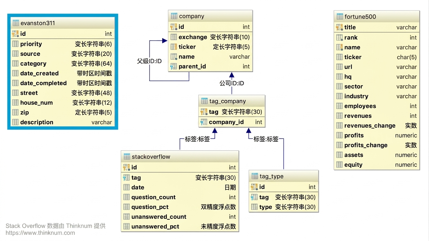 Evanston 311 数据库表