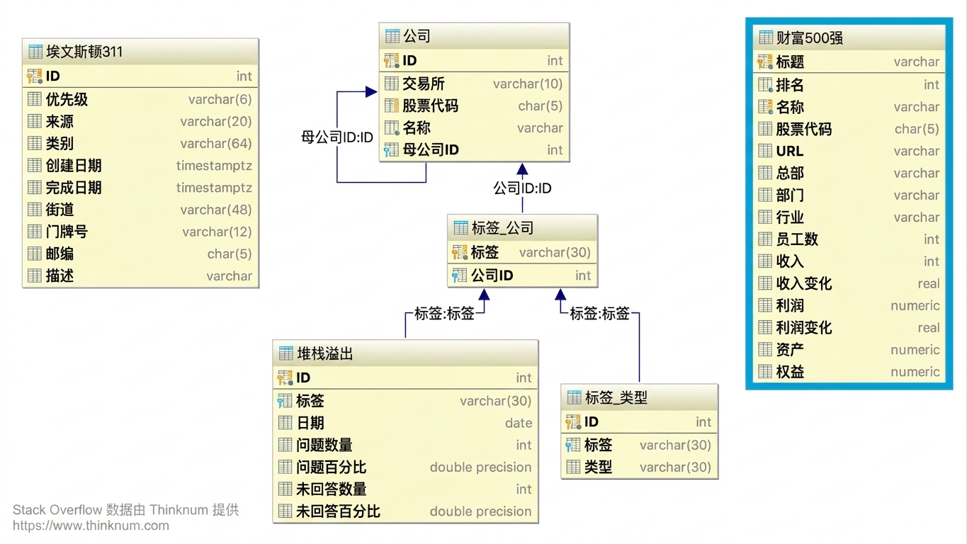 erdiagram_fortune500.png