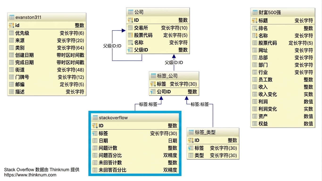 Stackoverflow 数据库表