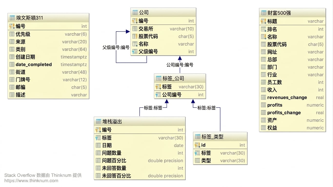 实体关系图,含各表及其列