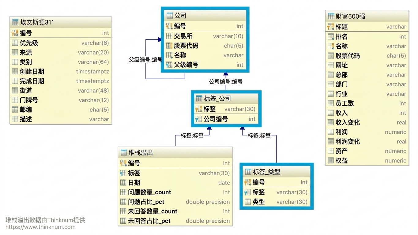 支持 stackoverflow 的表