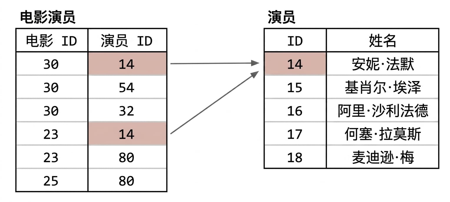 外键示例:将影片关联到演员