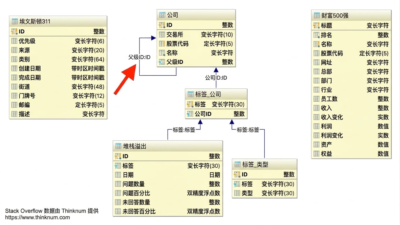 ER 图:展示 company 表中的自引用