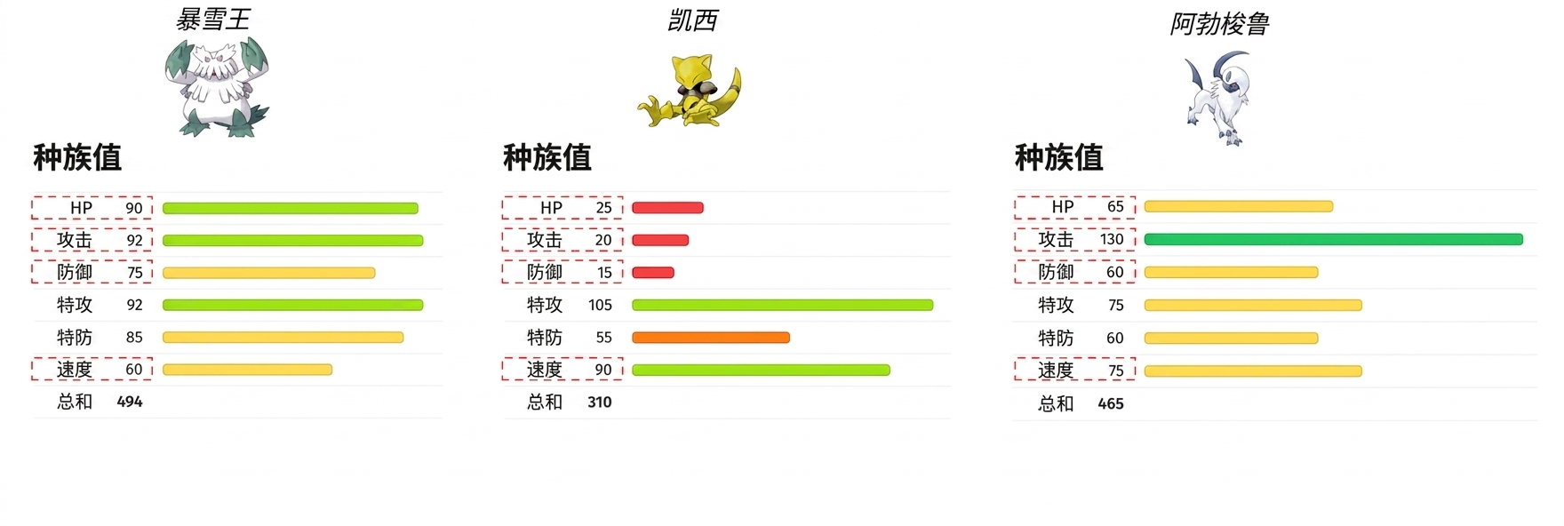 alt="宝可梦 Abomasnow、Abra、Absol 及其生命值、攻击、防御、速度等元数据被高亮显示"