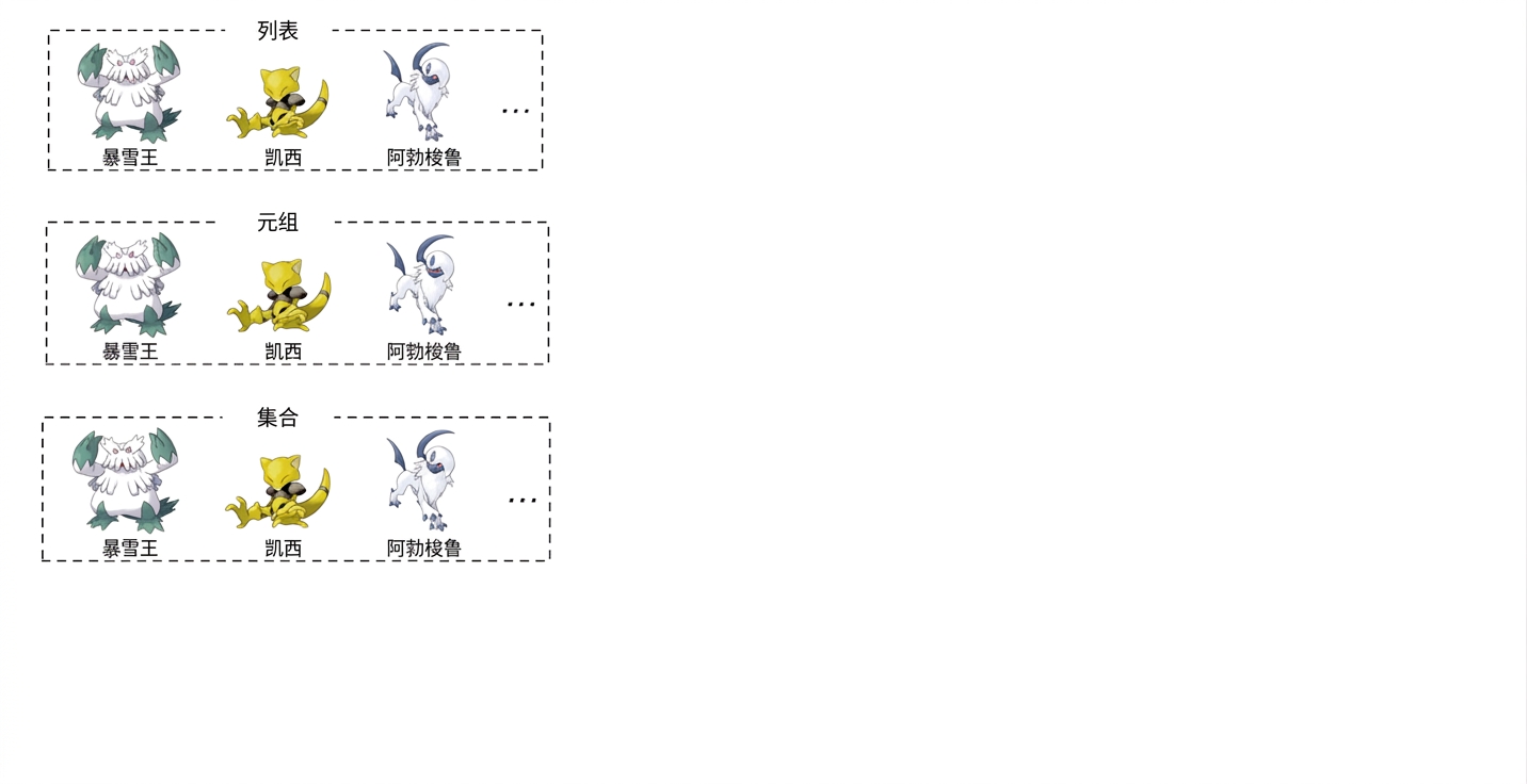 alt="名为列表、元组、集合的三个框中分别包含宝可梦 Abomasnow、Abra、Absol"