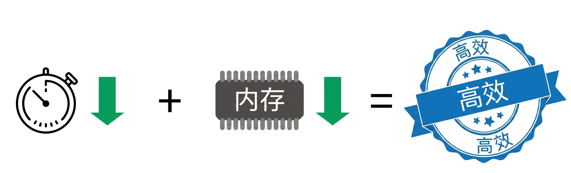 alt="等式：秒表旁向下箭头 + 内存条旁向下箭头，结果为 efficient 一词"