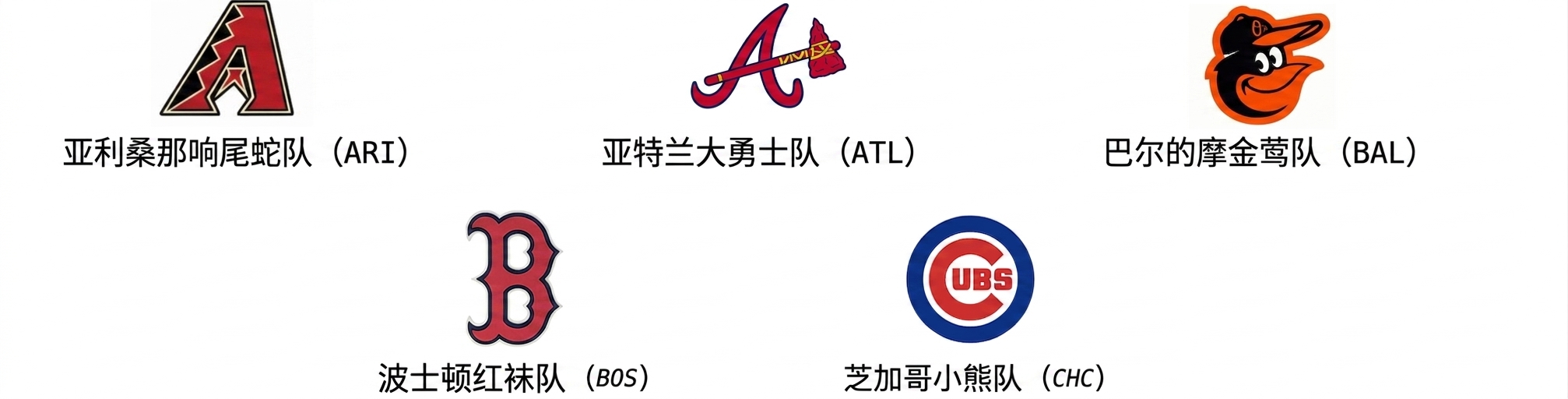alt="亚利桑那响尾蛇队徽标,下方文字 ARI;亚特兰大勇士队徽标,下方文字 ATL;巴尔的摩金莺队徽标,下方文字 BAL;波士顿红袜队徽标,下方文字 BOS;芝加哥小熊队徽标,下方文字 CHC"