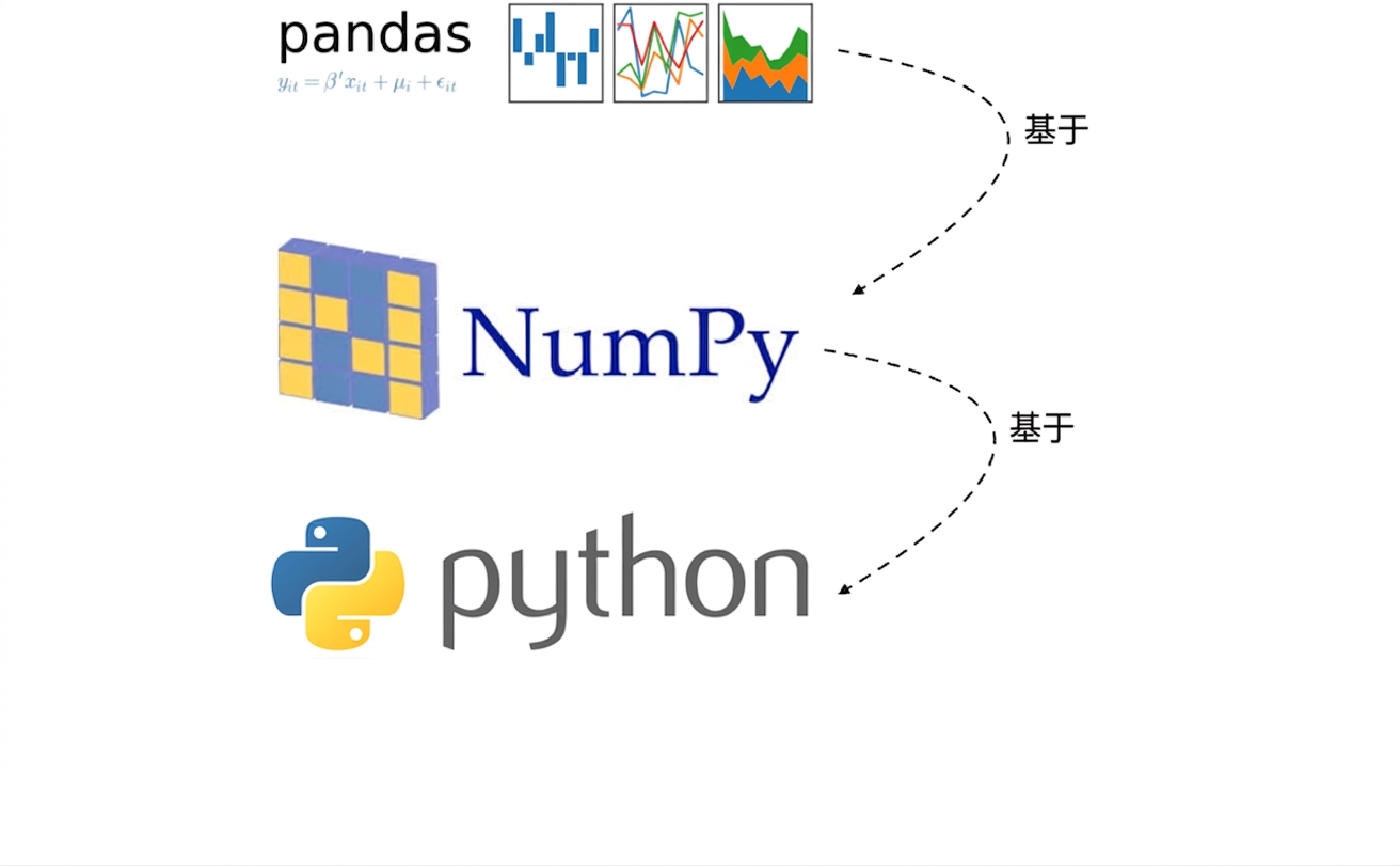 alt="pandas 库标志叠放在 NumPy 包标志上,再叠放在 Python 语言标志上;从 pandas 到 NumPy 画线并标注 Builds on,从 NumPy 到 Python 画线并标注 Builds on"