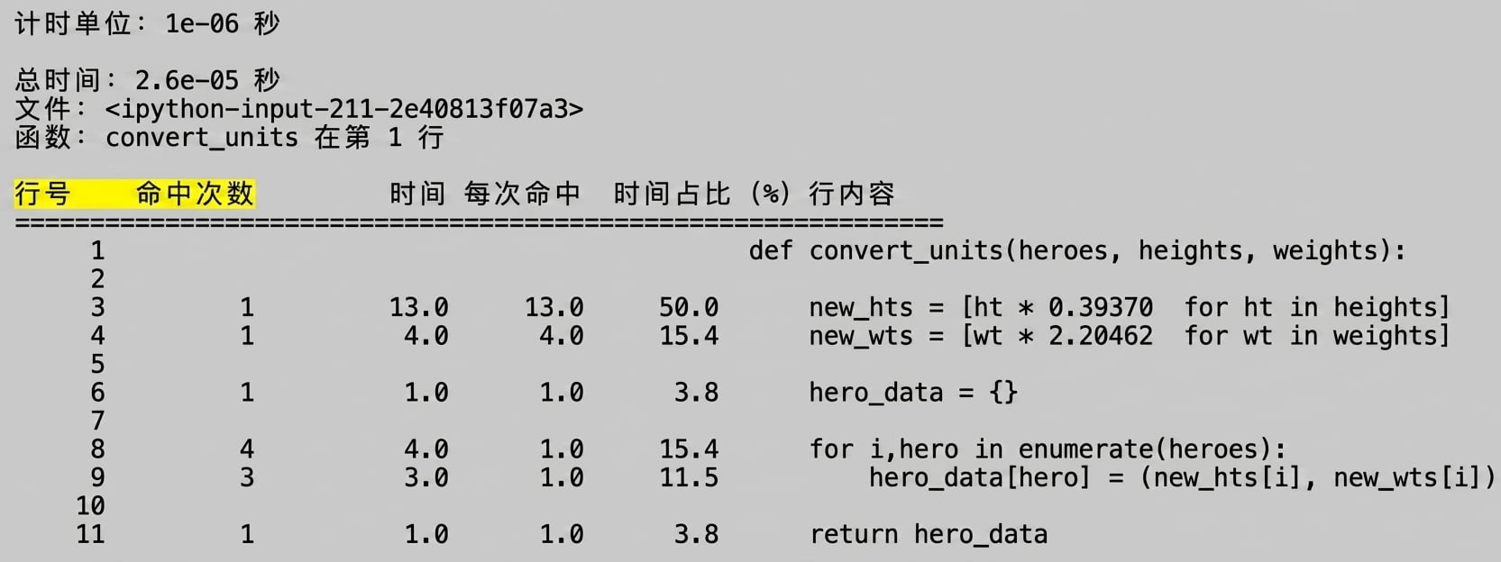 alt="魔法命令 lprun 的表格输出,突出显示 Line # 和 Hits 列"