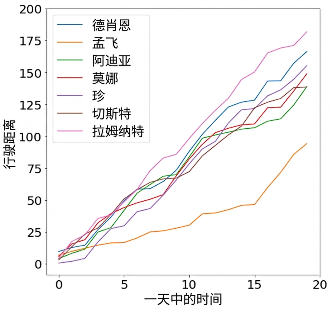 行驶图表