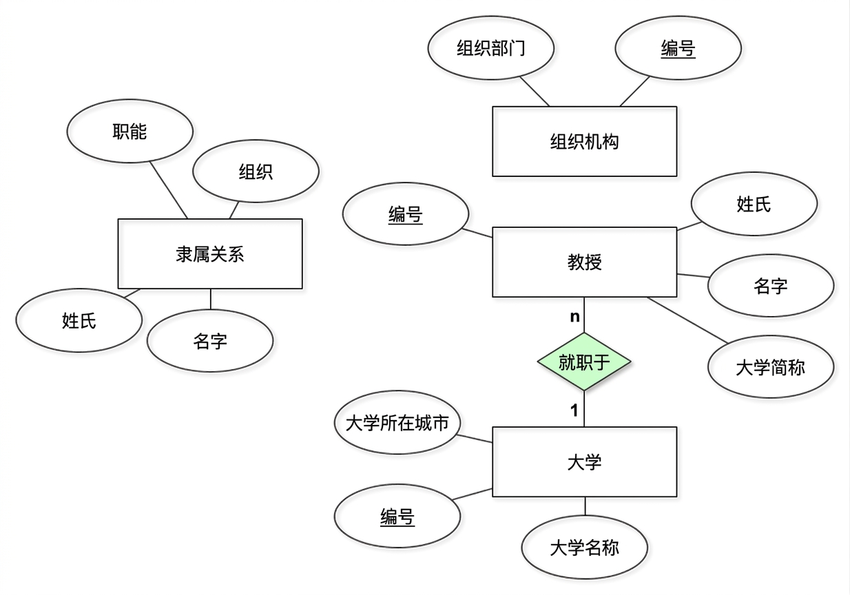 四个表的一对多关系