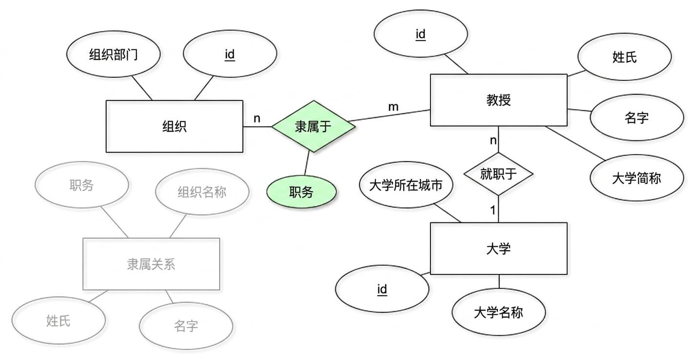 四个表的多对多关系
