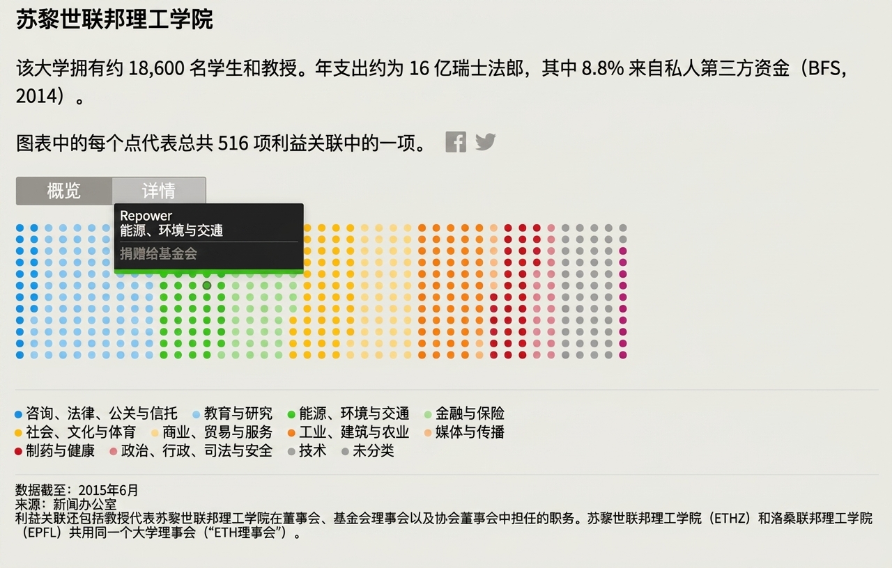 教授的交互式可视化