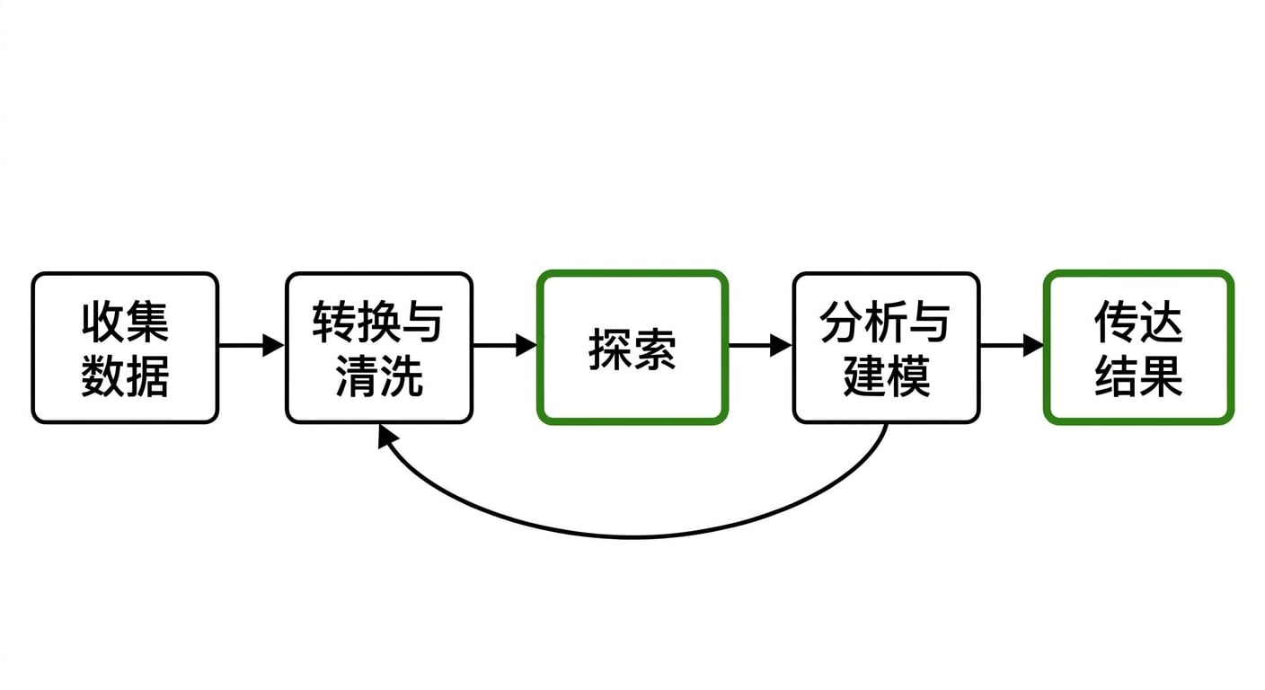 数据分析工作流示意图
