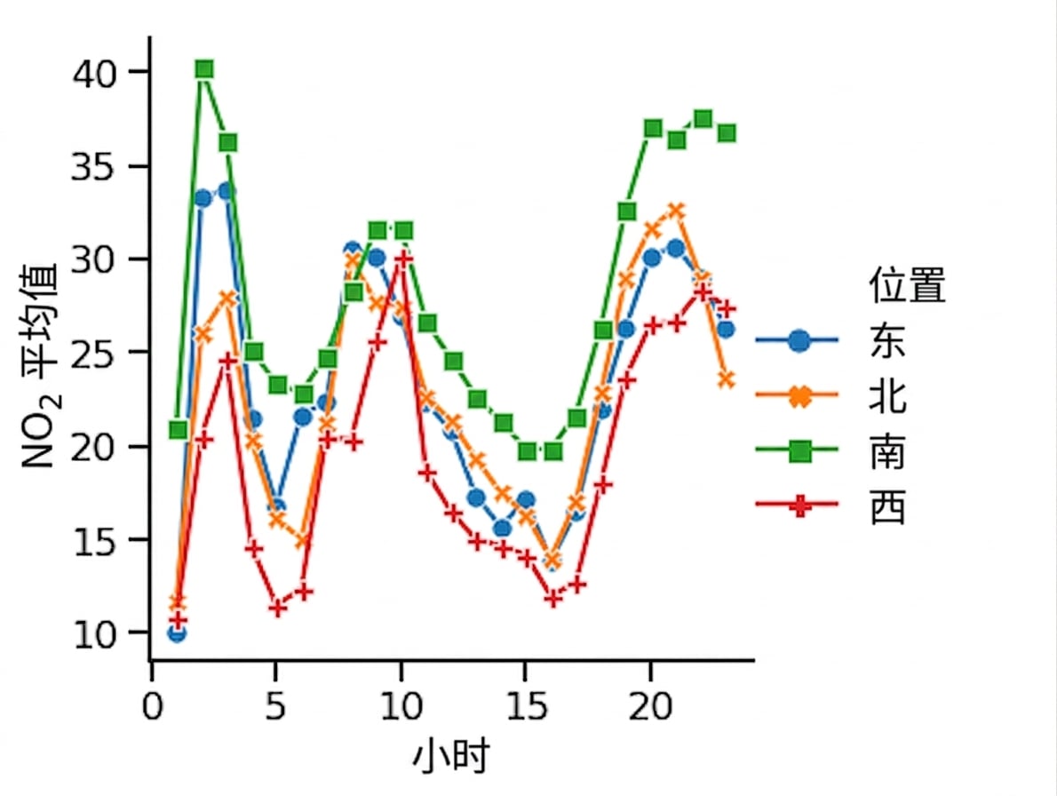 带标记和实线的折线图