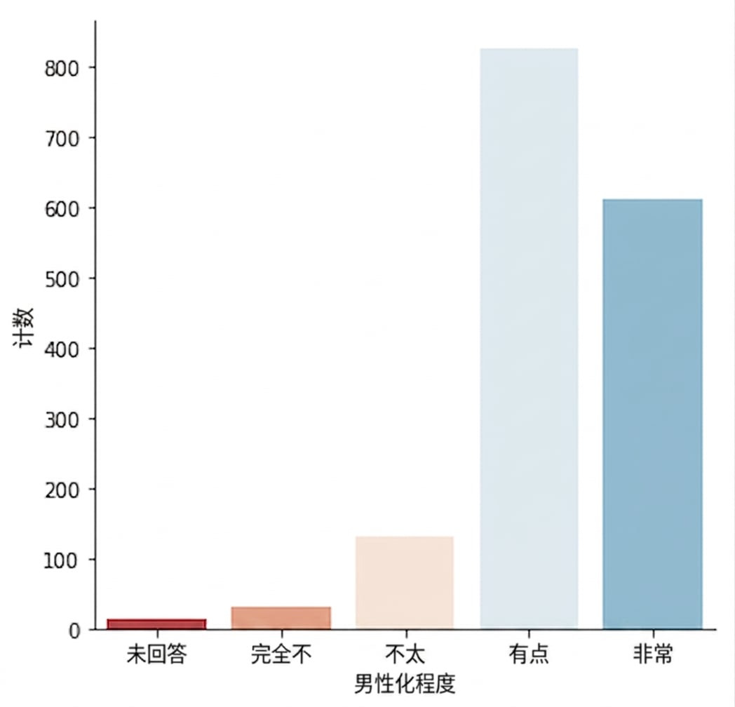 使用发散型调色板的计数图
