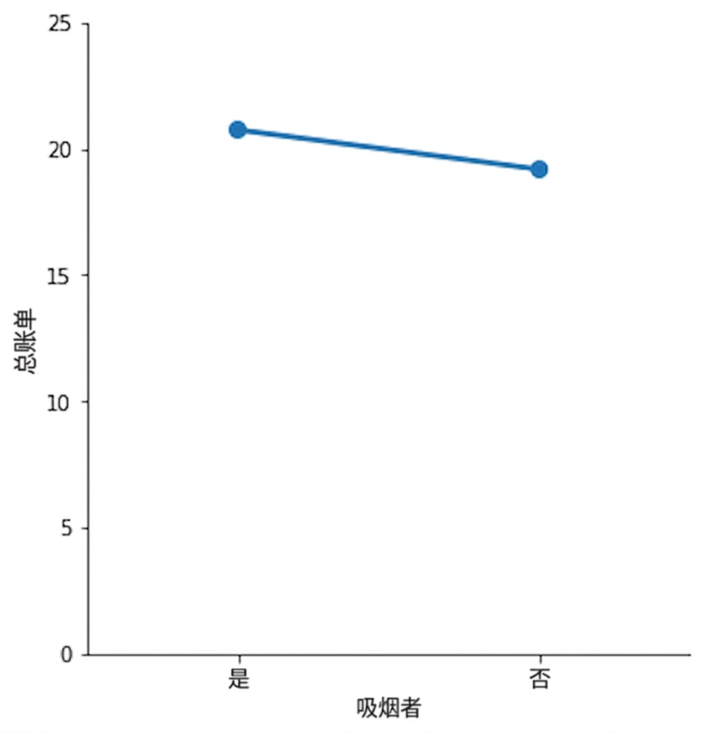 无置信区间的点图