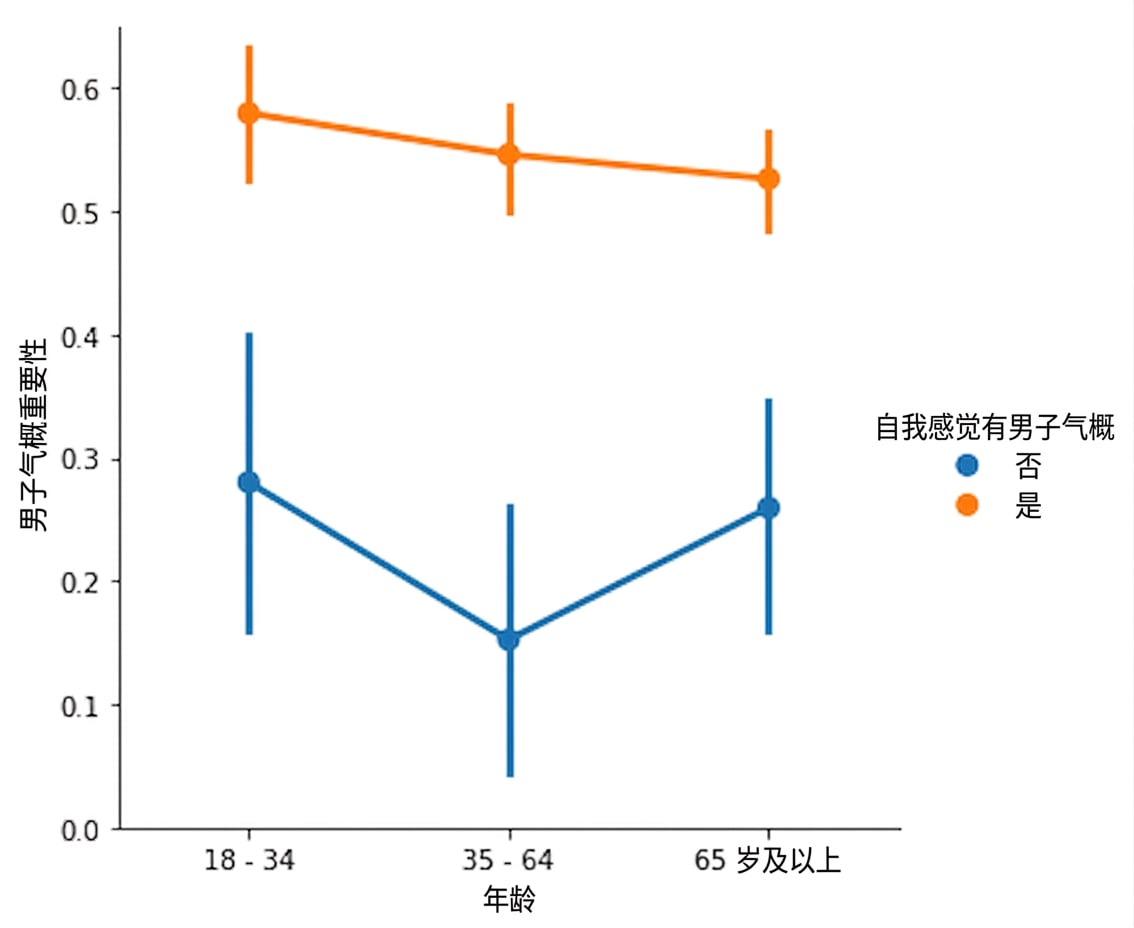 带色相的男性气质点图