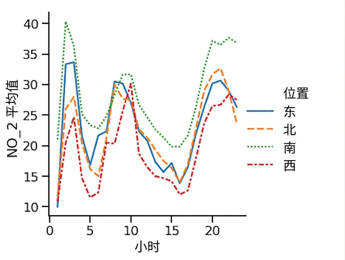 各区域平均二氧化氮随时间的折线图