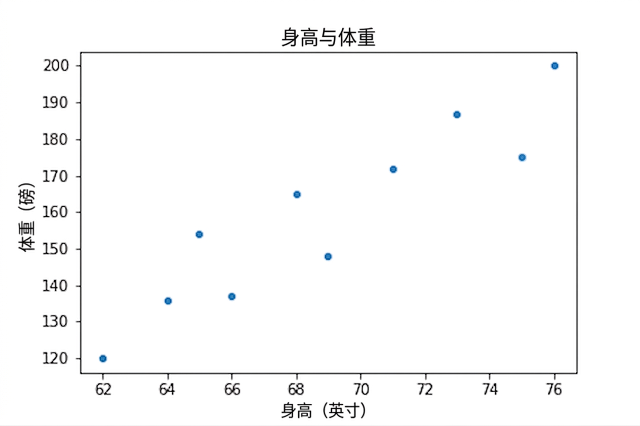 身高与体重的散点图