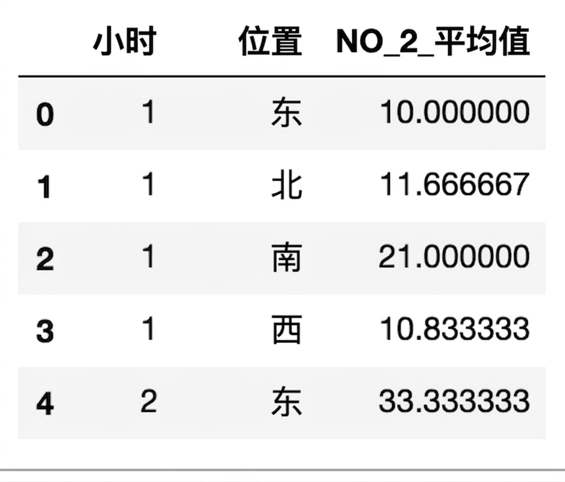 按地点的空气污染数据前五行