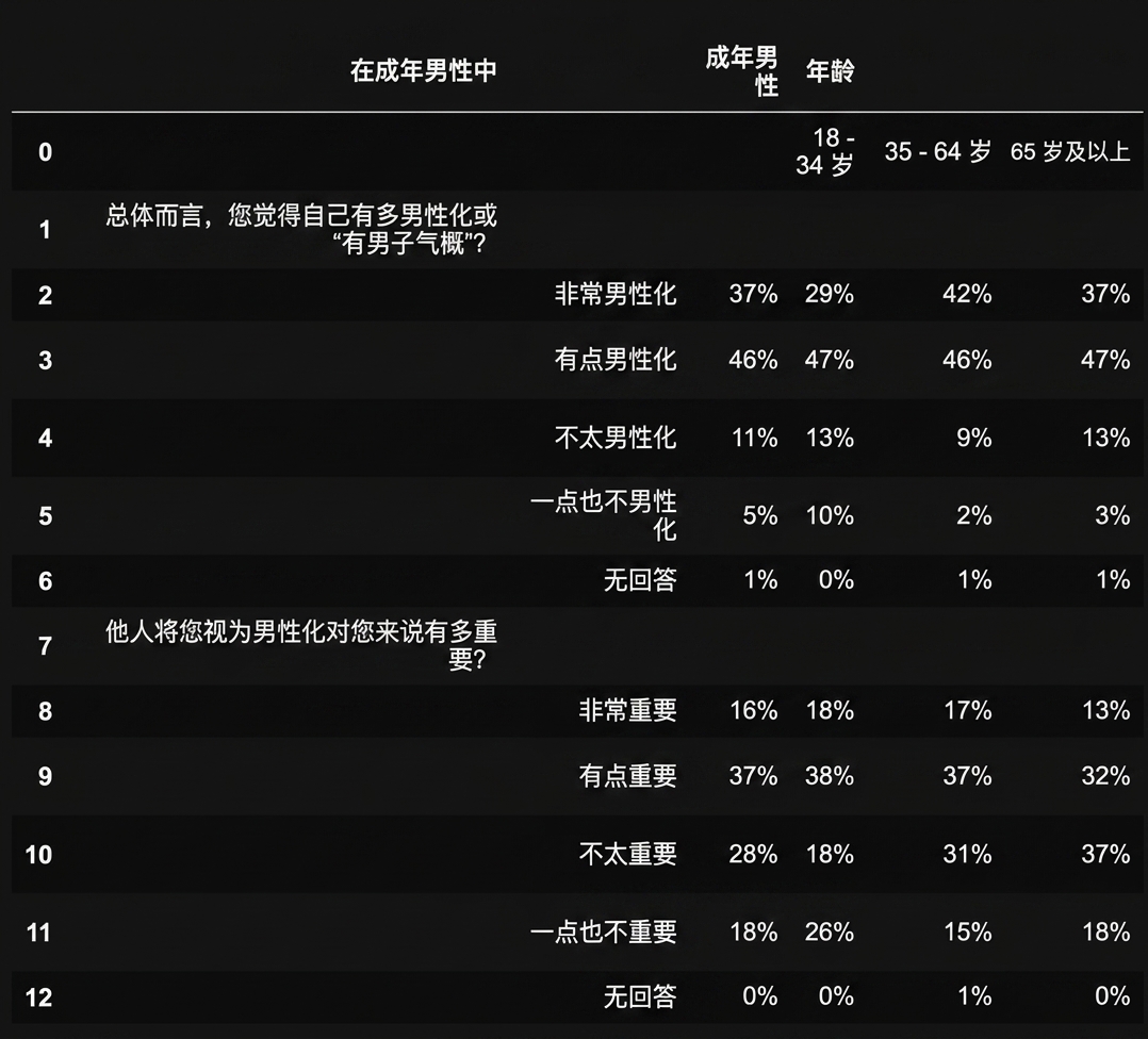 一个"非整洁"的 DataFrame