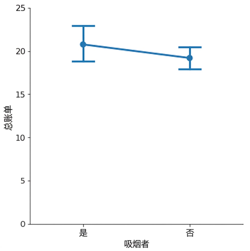 带置信区间端帽的点图